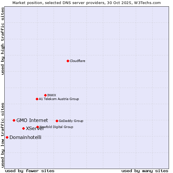 Market position of XServer vs. GMO Internet vs. Domainhotelli