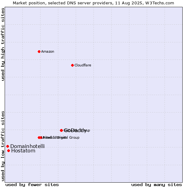 Market position of GoDaddy vs. Hostatom vs. Domainhotelli