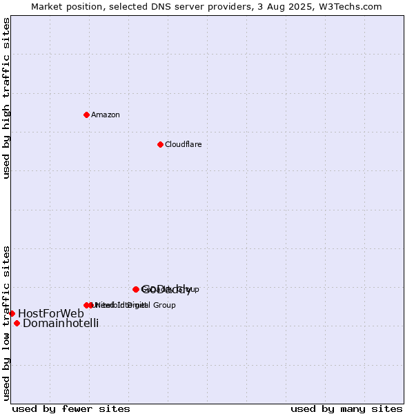 Market position of GoDaddy vs. Domainhotelli vs. HostForWeb