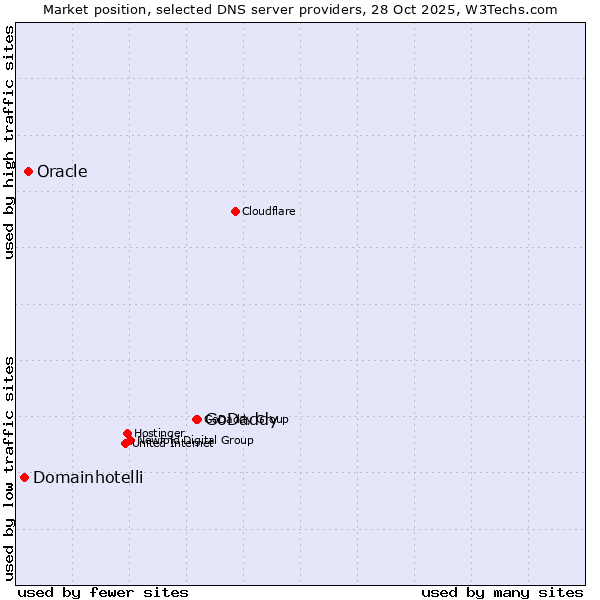 Market position of GoDaddy vs. Oracle vs. Domainhotelli