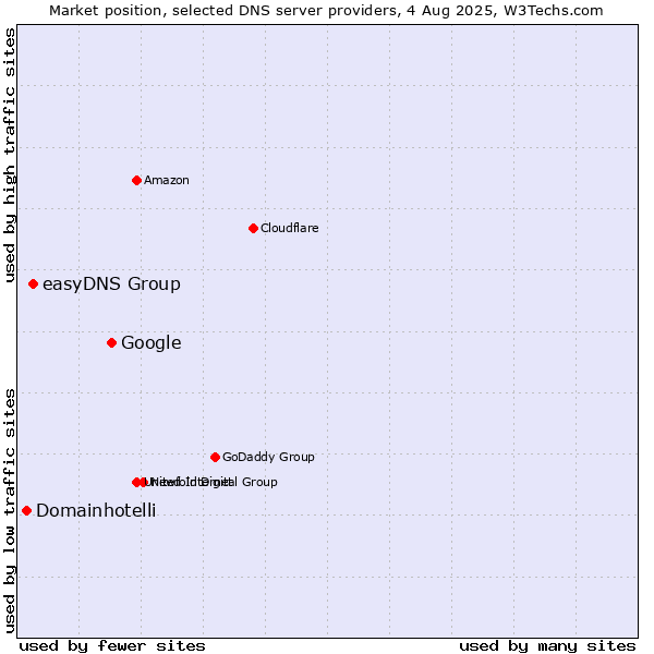 Market position of Google vs. easyDNS Group vs. Domainhotelli