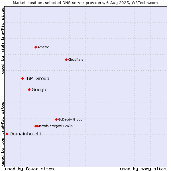 Market position of Google vs. IBM Group vs. Domainhotelli