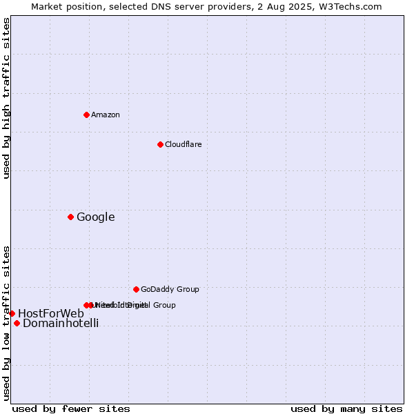 Market position of Google vs. Domainhotelli vs. HostForWeb