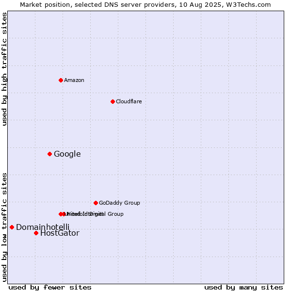 Market position of Google vs. HostGator vs. Domainhotelli
