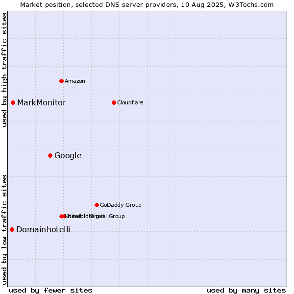 Market position of Google vs. MarkMonitor vs. Domainhotelli