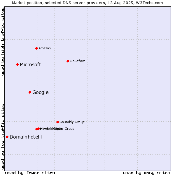 Market position of Google vs. Microsoft vs. Domainhotelli