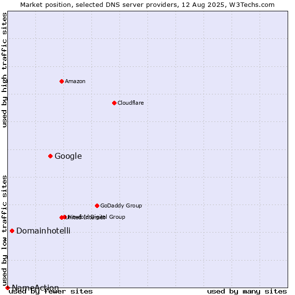 Market position of Google vs. Domainhotelli vs. NameAction