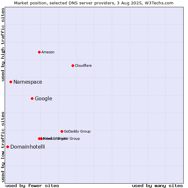 Market position of Google vs. Namespace vs. Domainhotelli