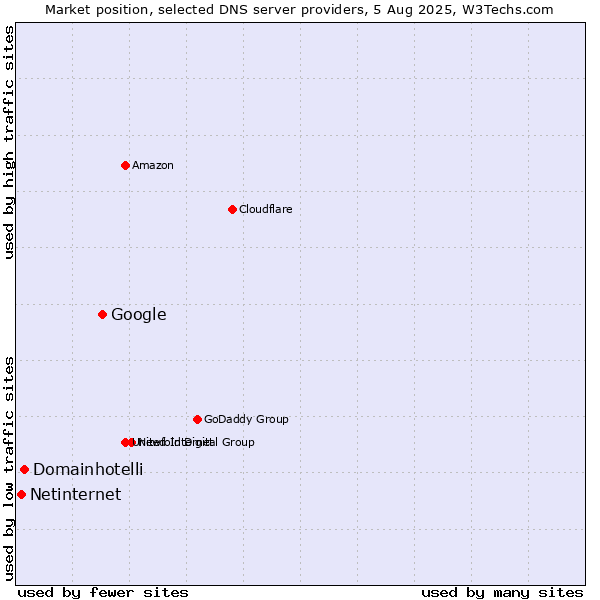 Market position of Google vs. Domainhotelli vs. Netinternet