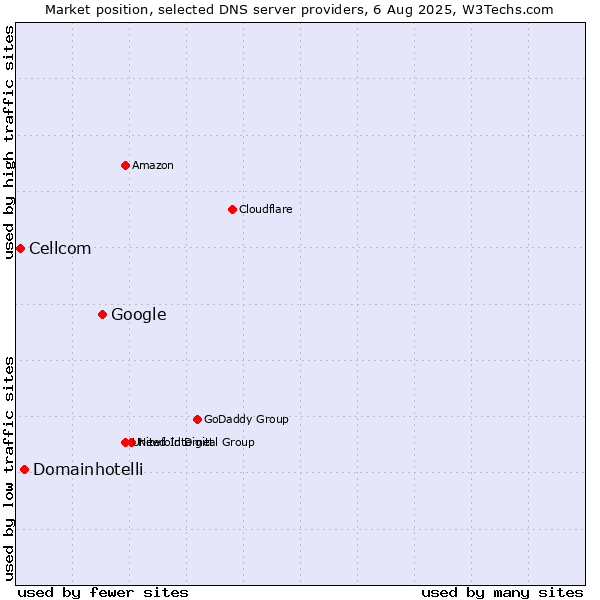 Market position of Google vs. Domainhotelli vs. Cellcom