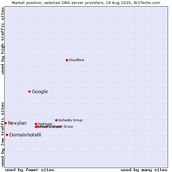 Market position of Google vs. Domainhotelli vs. Nexylan