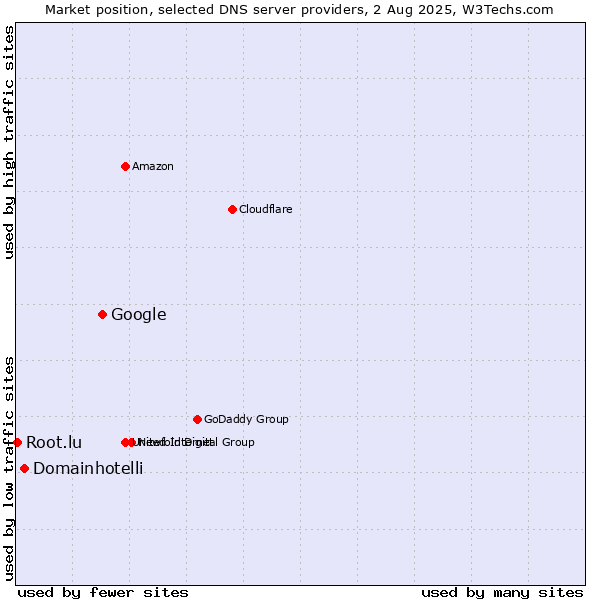 Market position of Google vs. Domainhotelli vs. Root.lu