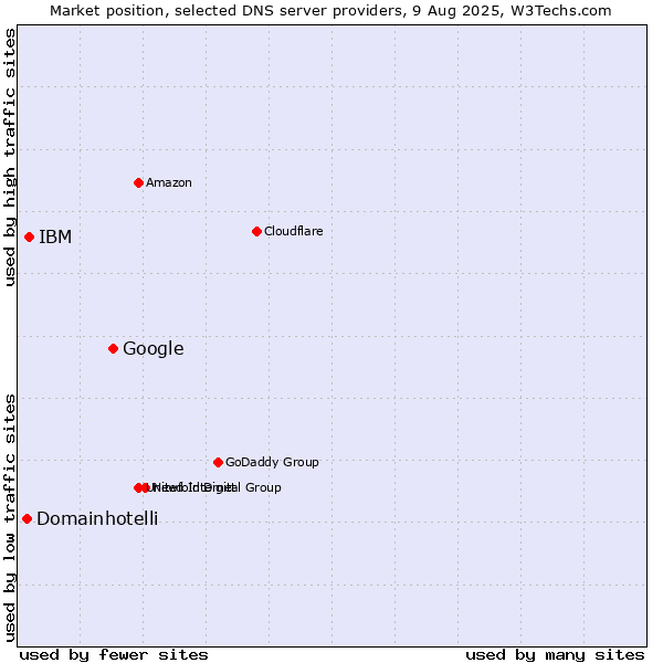 Market position of Google vs. IBM vs. Domainhotelli
