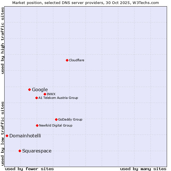 Market position of Google vs. Squarespace vs. Domainhotelli