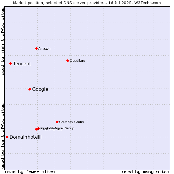 Market position of Google vs. Tencent vs. Domainhotelli