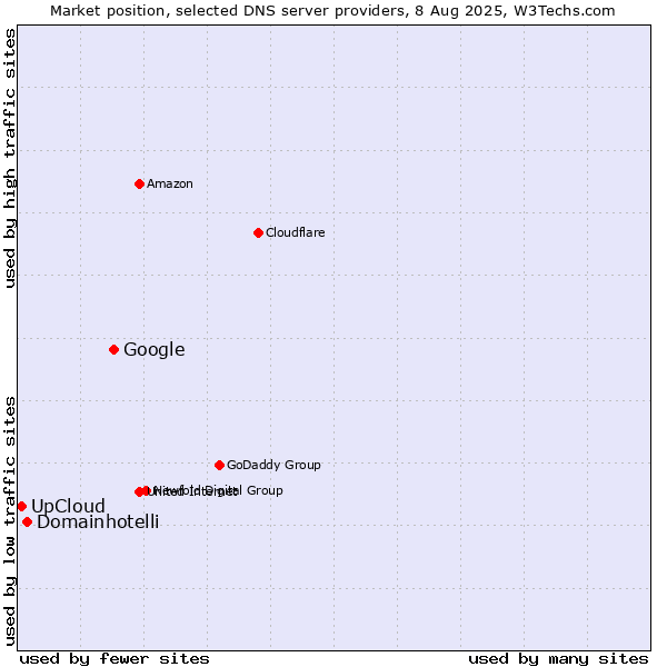 Market position of Google vs. Domainhotelli vs. UpCloud