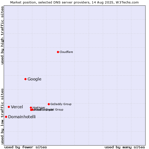 Market position of Google vs. Vercel vs. Domainhotelli