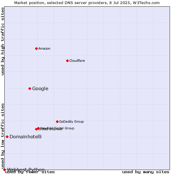 Market position of Google vs. Domainhotelli vs. Webhost Python
