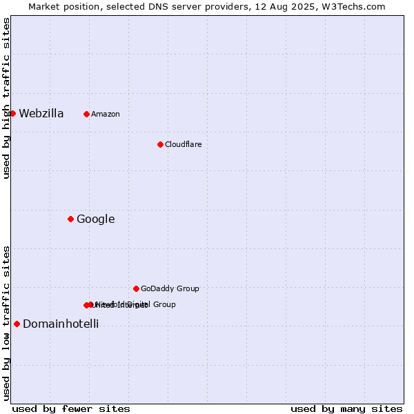 Market position of Google vs. Domainhotelli vs. Webzilla