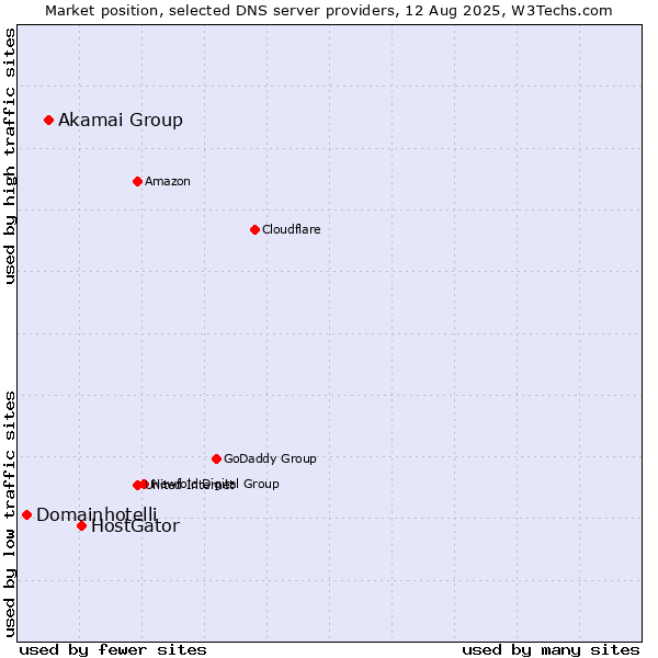 Market position of HostGator vs. Akamai Group vs. Domainhotelli