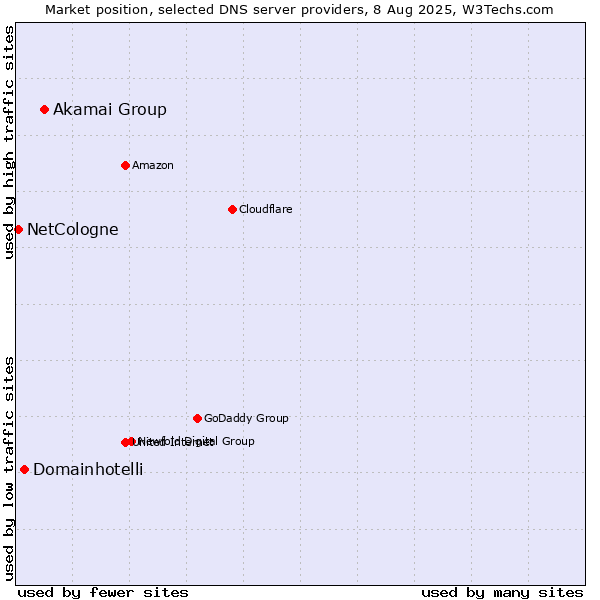 Market position of Akamai Group vs. Domainhotelli vs. NetCologne