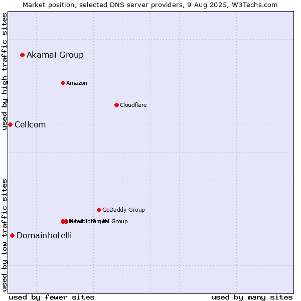 Market position of Akamai Group vs. Domainhotelli vs. Cellcom
