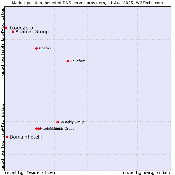 Market position of Akamai Group vs. Domainhotelli vs. RcodeZero