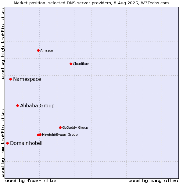 Market position of Alibaba Group vs. Namespace vs. Domainhotelli