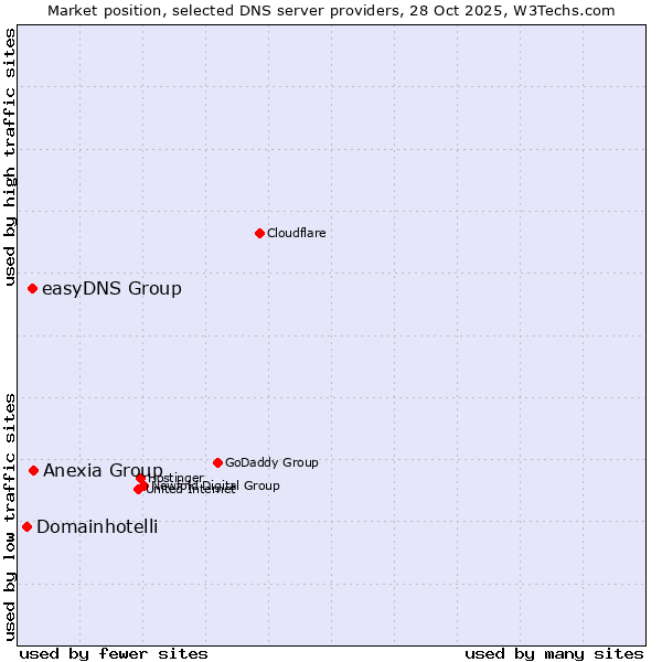 Market position of Anexia Group vs. easyDNS Group vs. Domainhotelli