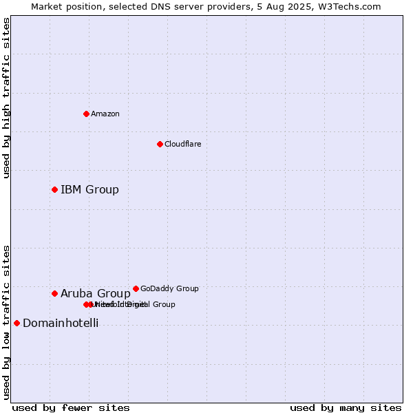 Market position of Aruba Group vs. IBM Group vs. Domainhotelli