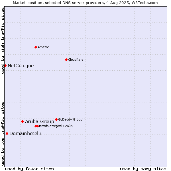 Market position of Aruba Group vs. Domainhotelli vs. NetCologne