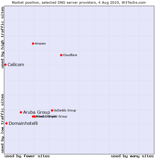 Market position of Aruba Group vs. Domainhotelli vs. Cellcom