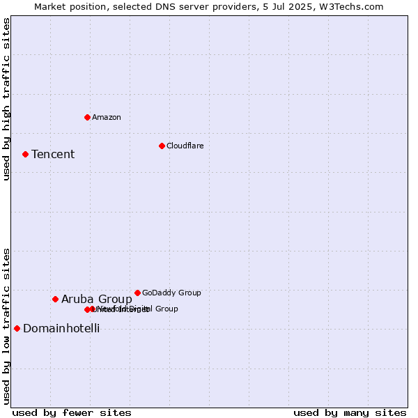 Market position of Aruba Group vs. Tencent vs. Domainhotelli