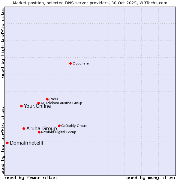 Market position of Aruba Group vs. Your.Online vs. Domainhotelli