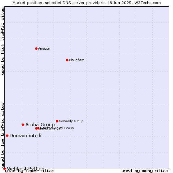 Market position of Aruba Group vs. Domainhotelli vs. Webhost Python