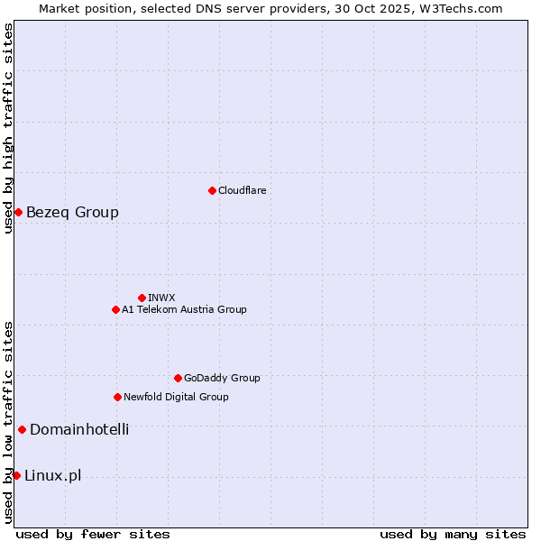 Market position of Domainhotelli vs. Bezeq Group vs. Linux.pl