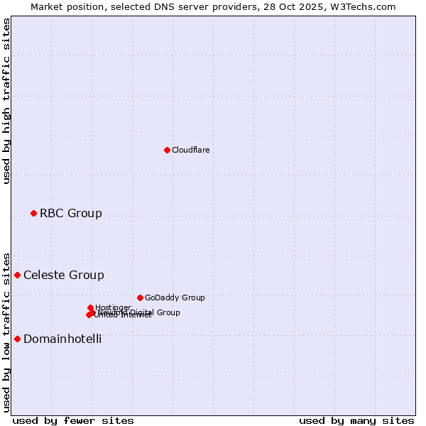 Market position of RBC Group vs. Celeste Group vs. Domainhotelli