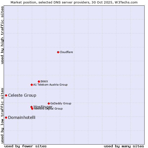 Market position of Hostinger vs. Celeste Group vs. Domainhotelli