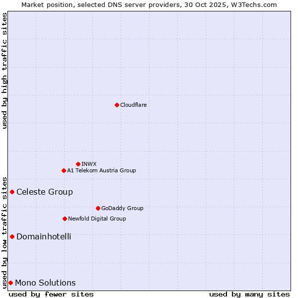 Market position of Celeste Group vs. Domainhotelli vs. Mono Solutions