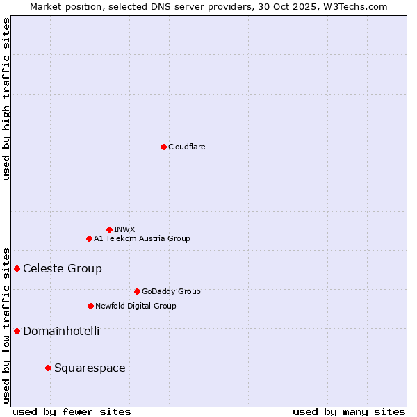 Market position of Squarespace vs. Celeste Group vs. Domainhotelli