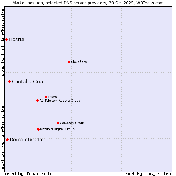 Market position of Contabo Group vs. Domainhotelli vs. HostDL