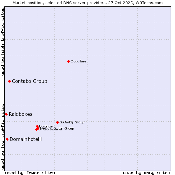 Market position of Contabo Group vs. Domainhotelli vs. Raidboxes