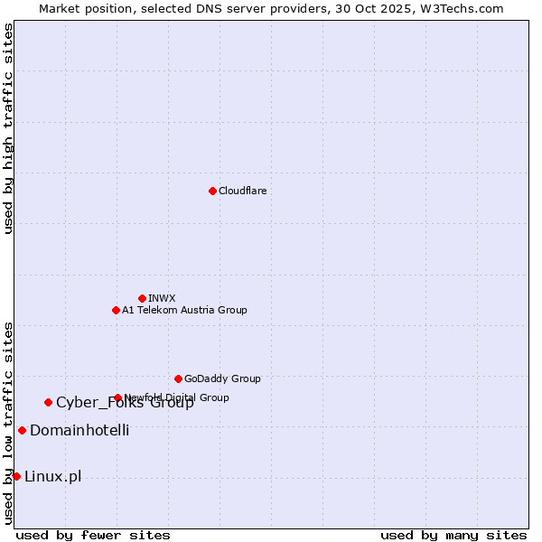 Market position of Cyber_Folks Group vs. Domainhotelli vs. Linux.pl