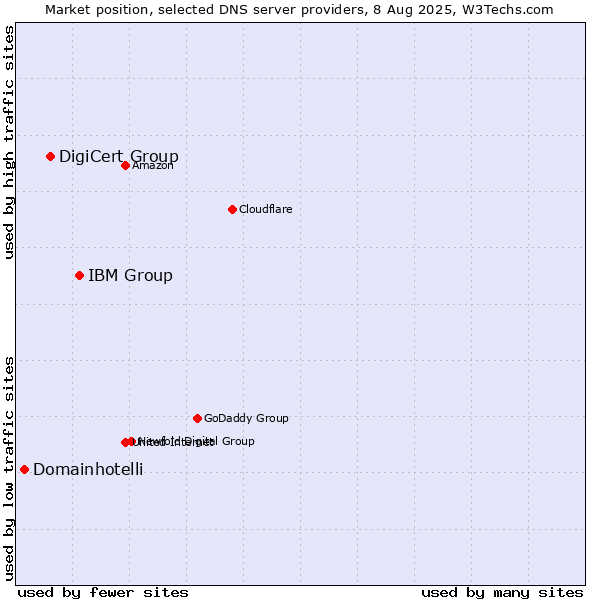 Market position of IBM Group vs. DigiCert Group vs. Domainhotelli