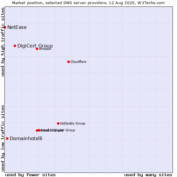 Market position of DigiCert Group vs. Domainhotelli vs. NetEase