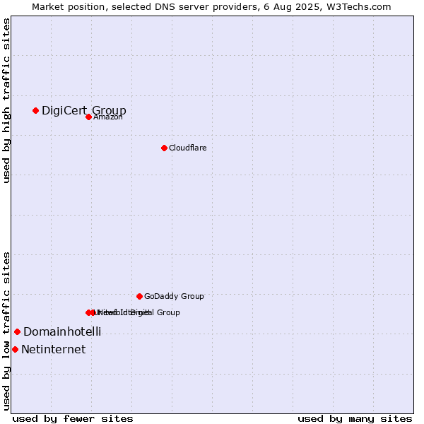 Market position of DigiCert Group vs. Domainhotelli vs. Netinternet