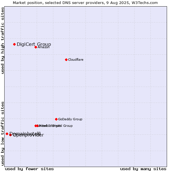 Market position of DigiCert Group vs. Openprovider vs. Domainhotelli