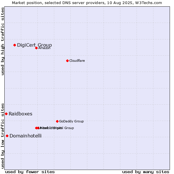 Market position of DigiCert Group vs. Domainhotelli vs. Raidboxes