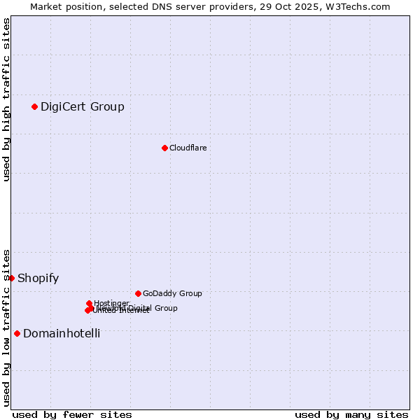 Market position of DigiCert Group vs. Domainhotelli vs. Shopify