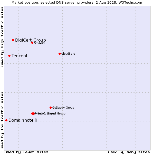 Market position of DigiCert Group vs. Tencent vs. Domainhotelli